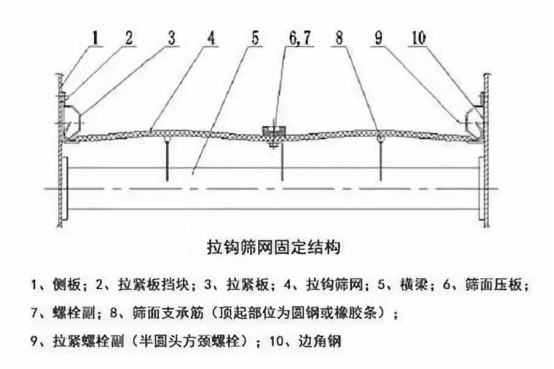 振動篩出現(xiàn)篩板開裂、橫梁斷裂等情況的原因和解決方案！1773